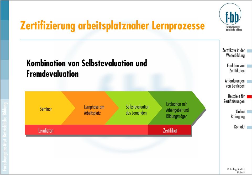 Lernphase am Arbeitsplatz Selbstevaluation des Lernenden