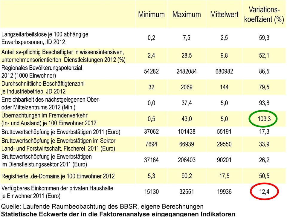 Industriebetrieb, JD 2012 32 2069 144 79,5 Erreichbarkeit des nächstgelegenen Oberoder Mittelzentrums 2012 (Min.