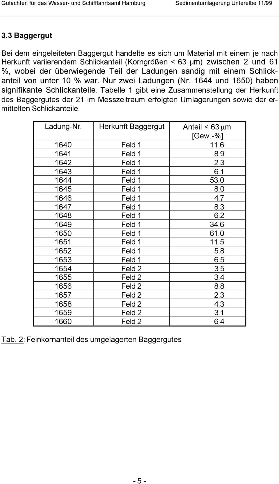 Tabelle 1 gibt eine Zusammenstellung der Herkunft des Baggergutes der 21 im Messzeitraum erfolgten Umlagerungen sowie der ermittelten Schlickanteile. Ladung-Nr. Herkunft Baggergut Anteil < 63 µm [Gew.