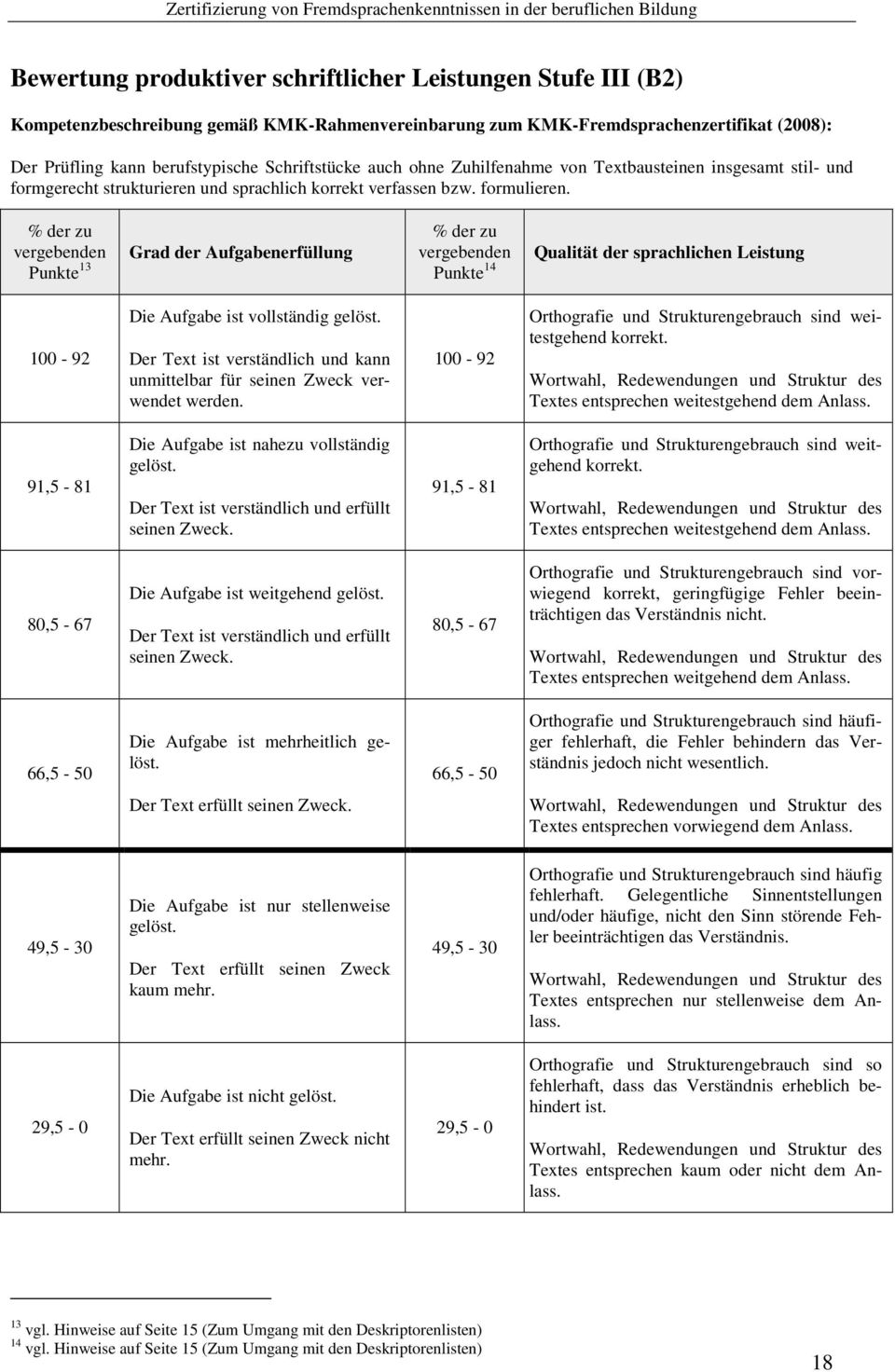 % der zu vergebenden Punkte 13 Grad der Aufgabenerfüllung % der zu vergebenden Punkte 14 Qualität der sprachlichen Leistung 100-92 Die Aufgabe ist vollständig gelöst.