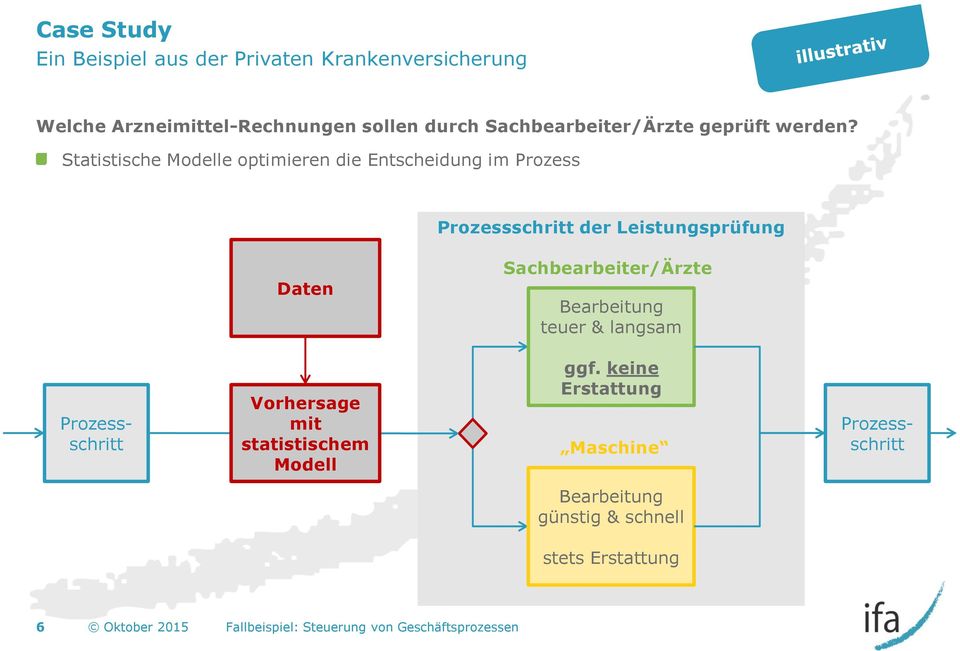 Statistische Modelle optimieren die Entscheidung im Prozess Prozessschritt der Leistungsprüfung Daten