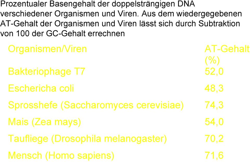 GC-Gehalt errechnen Organismen/Viren AT-Gehalt (%) Bakteriophage T7 52,0 Eschericha coli 48,3