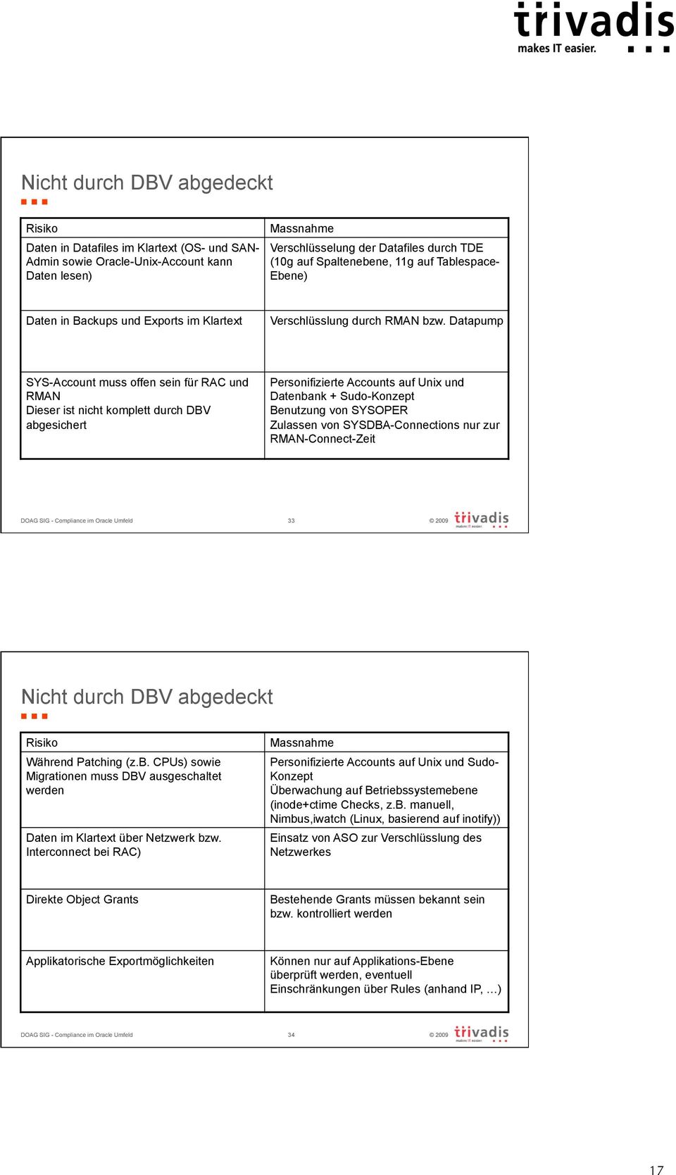 Datapump SYS-Account muss offen sein für RAC und RMAN Dieser ist nicht komplett durch DBV abgesichert Personifizierte Accounts auf Unix und Datenbank + Sudo-Konzept Benutzung von SYSOPER Zulassen von