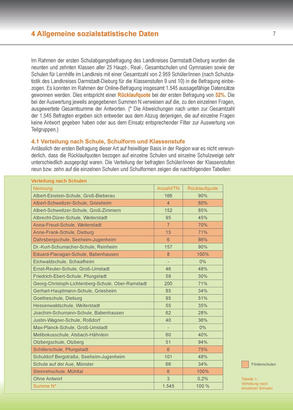 959 Schüler/innen (nach Schulstatistik des Landkreises Darmstadt-Dieburg für die Klassenstufen 9 und 10) in die Befragung einbezogen. Es konnten im Rahmen der Online-Befragung insgesamt 1.