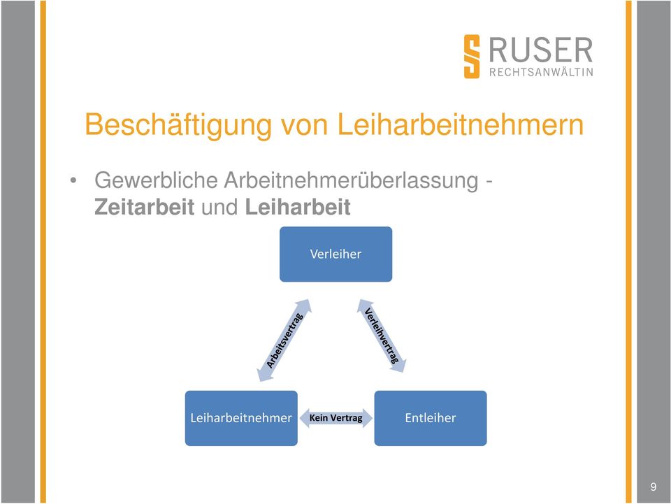 Zeitarbeit und Leiharbeit Verleiher