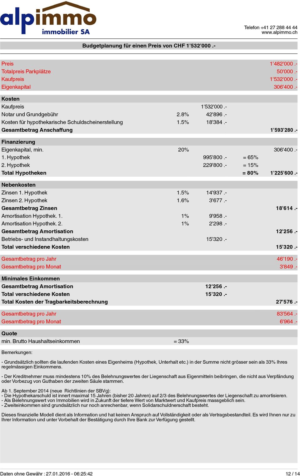 Hypothek 229'800.- = 15% Total Hypotheken = 80% 1'225'600.- Nebenkosten Zinsen 1. Hypothek 1.5% 14'937.- Zinsen 2. Hypothek 1.6% 3'677.- Gesamtbetrag Zinsen 18'614.- Amortisation Hypothek. 1. 1% 9'958.