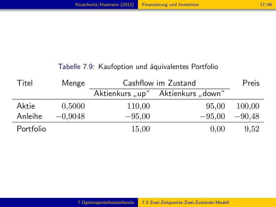 Aktienkurs up Aktienkurs down Aktie 0,5000 110,00 95,00 100,00 Anleihe 0,9048 95,00