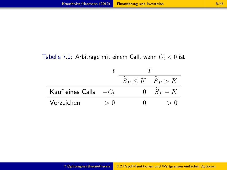 2: Arbitrage mit einem Call, wenn C t < 0 ist t T S T K S T > K