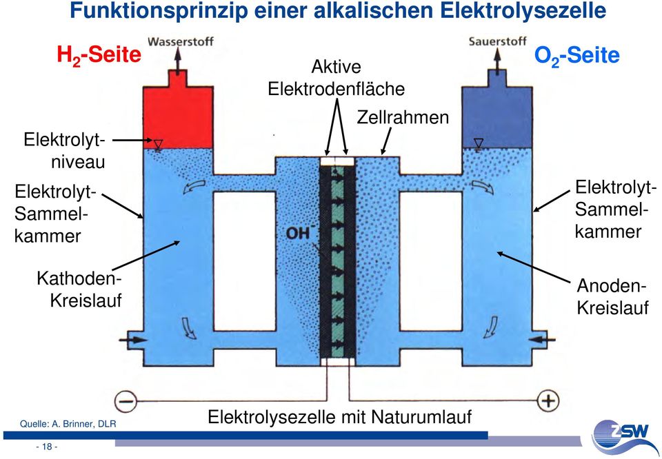 Zellrahmen O 2 -Seite -18- Elektrolytniveau Elektrolyt- Sammelkammer