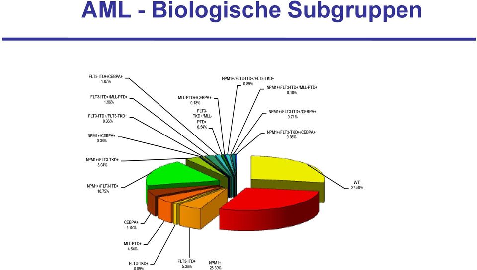 89% NPM1+/FLT3-ITD+/MLL-PTD+ 0.18% NPM1+/FLT3-ITD+/CEBPA+ 0.71% NPM1+/FLT3-TKD+/CEBPA+ 0.