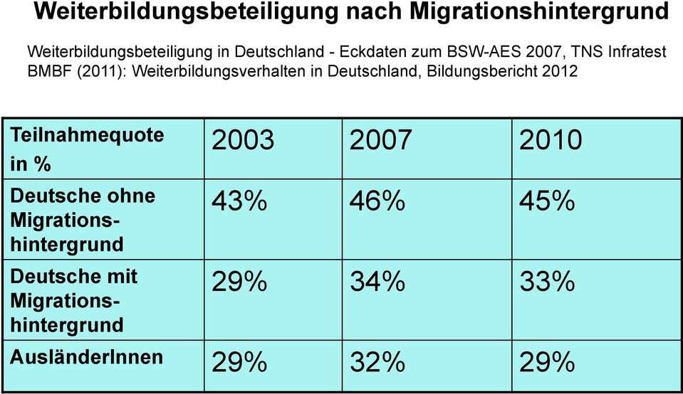 in Deutschland, Bildungsbericht 2012 Teilnahmequote in % Deutsche ohne