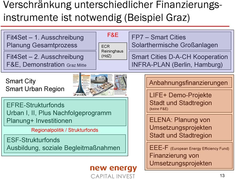 City Smart Urban Region EFRE-Strukturfonds Urban I, II, Plus Nachfolgeprogramm Planung+ Investitionen Regionalpolitik / Strukturfonds ESF-Strukturfonds Ausbildung, soziale