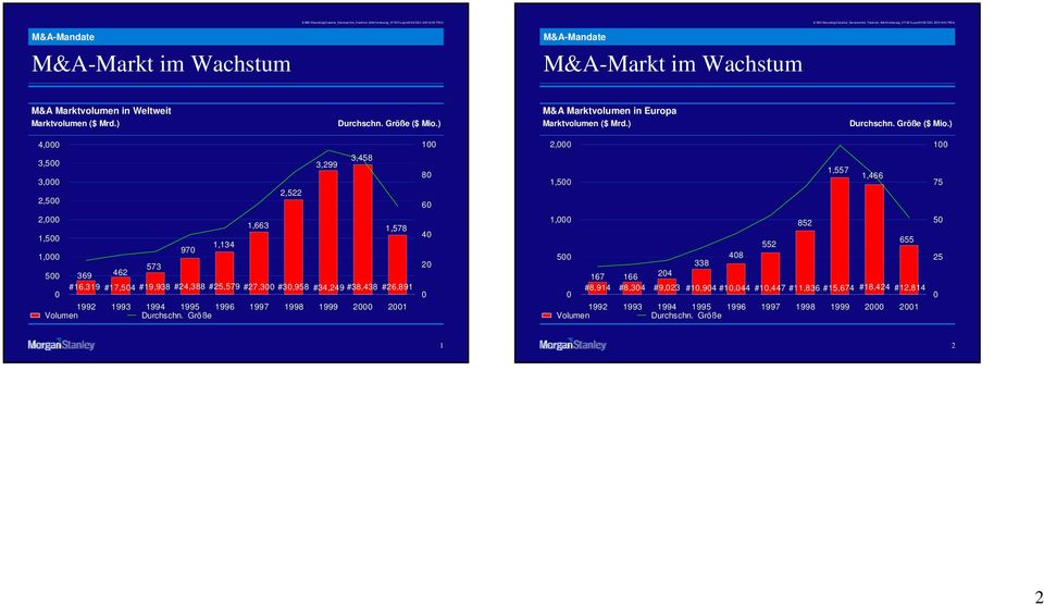 ) M&A Marktvolumen in Europa Marktvolumen ($ Mrd.) Durchschn. Größe ($ Mio.