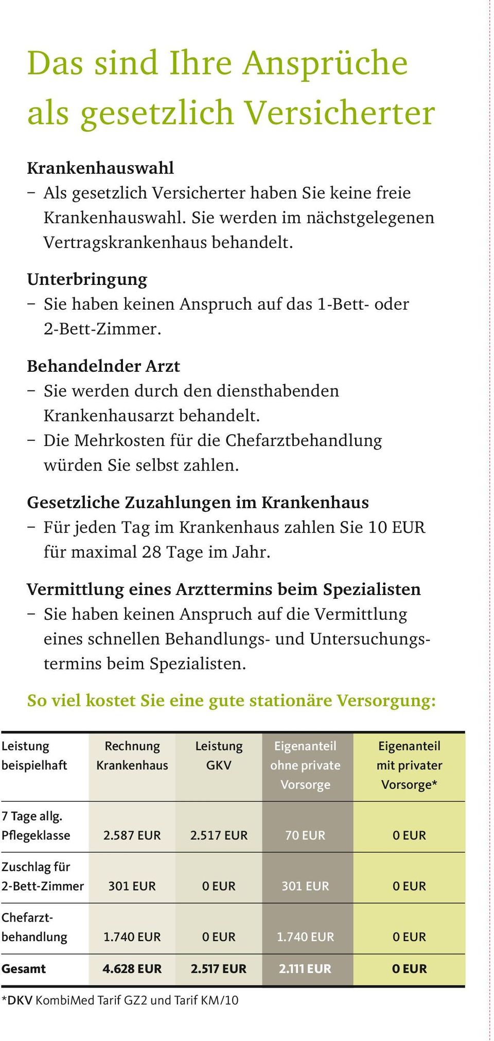 Die Mehrkosten für die Chefarztbehandlung würden Sie selbst zahlen. Gesetzliche Zuzahlungen im Krankenhaus Für jeden Tag im Krankenhaus zahlen Sie 1 für maximal 28 Tage im Jahr.