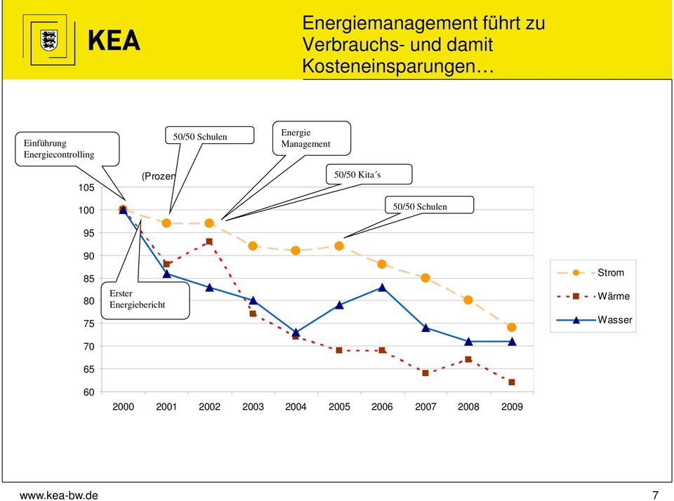 Management 50/50 Kita s 50/50 Schulen 90 85 80 75 70 65 60 Erster