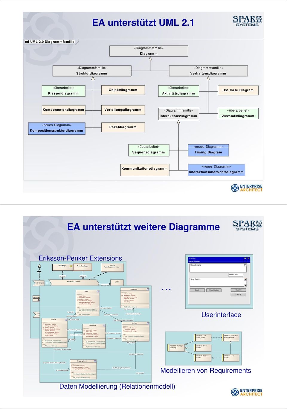 Use Case Diagram Komponentendiagramm Verteilungsdiagramm «Diagrammfamilie» «überarbeitet» Interaktionsdiagramm Zustandsdiagramm «neues Diagramm» Kompositionsstrukturdiagramm Paketdiagramm