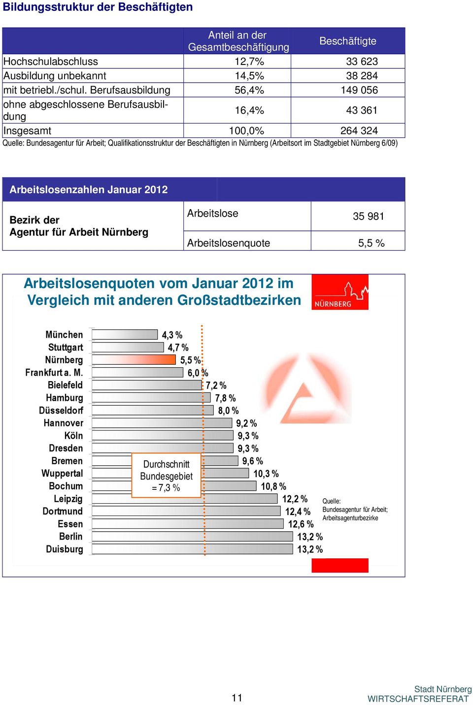 (Arbeitsort im Stadtgebiet Nürnberg 6/09) Arbeitslosenzahlen Januar 2012 Bezirk der Agentur für Arbeit Nürnberg Arbeitslose 35 981 Arbeitslosenquote 5,5 % Arbeitslosenquoten vom Januar 2012 im