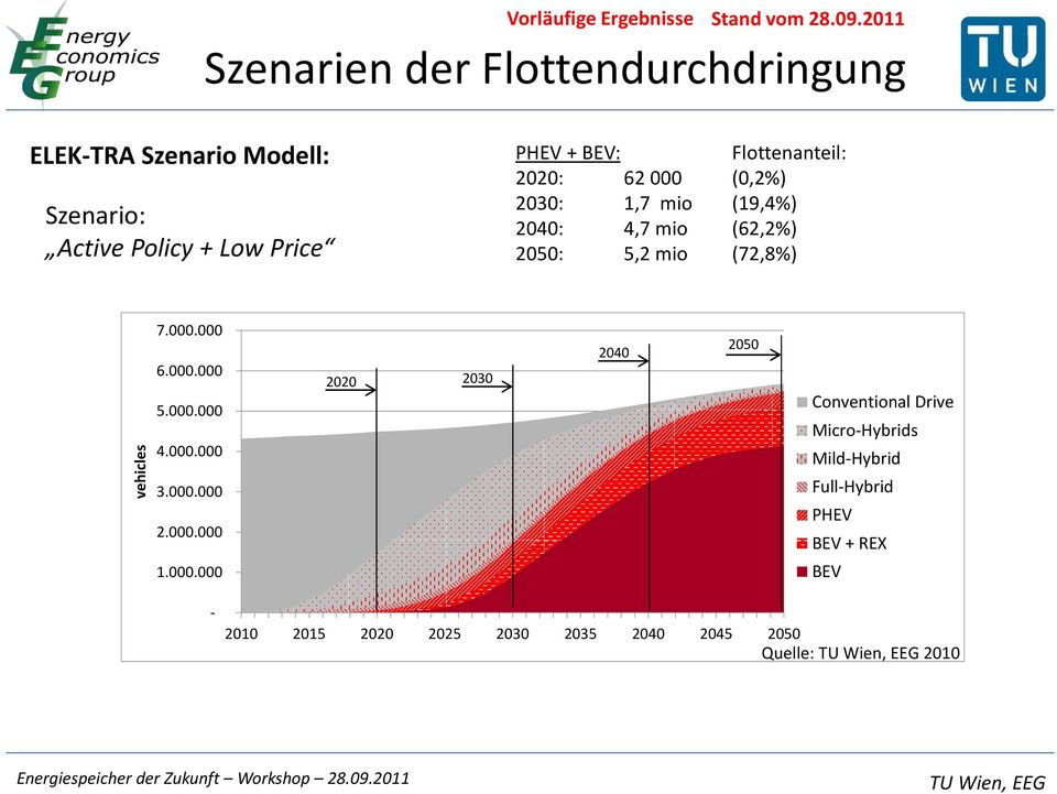 Flottenanteil: 2020: 62 000 (0,2%) 2030: 1,7 mio (19,4%) 2040: 4,7 mio (62,2%) 2050: 5,2 mio (72,8%) 7.000.000 6.000.000 5.