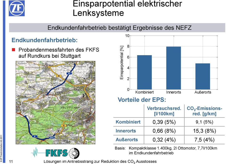 Außerorts Vorteile der EPS: Verbrauchsred. [l/100km] CO 2 -Emissionsred.