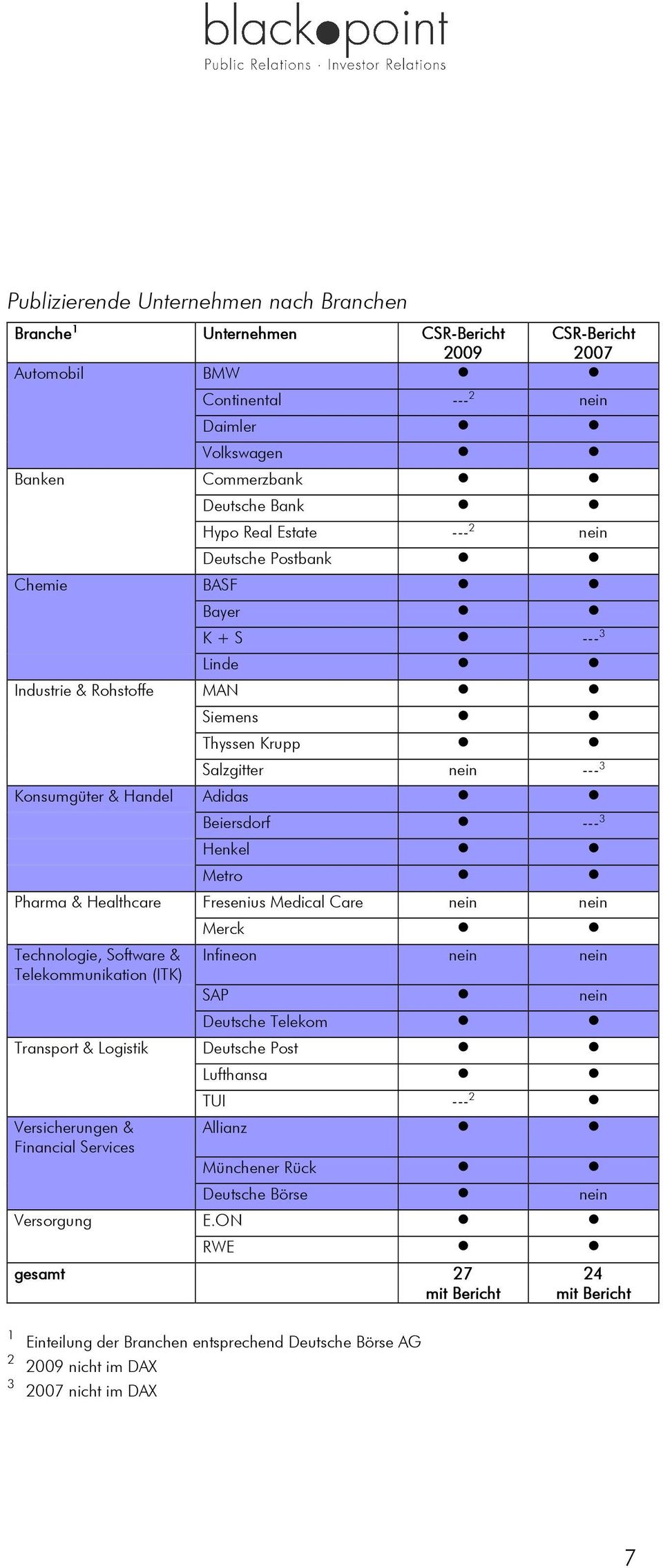 & Healthcare Fresenius Medical Care nein nein Technologie, Software & Telekommunikation (ITK) Merck Infineon nein nein SAP nein Deutsche Telekom Transport & Logistik Deutsche Post Versicherungen &