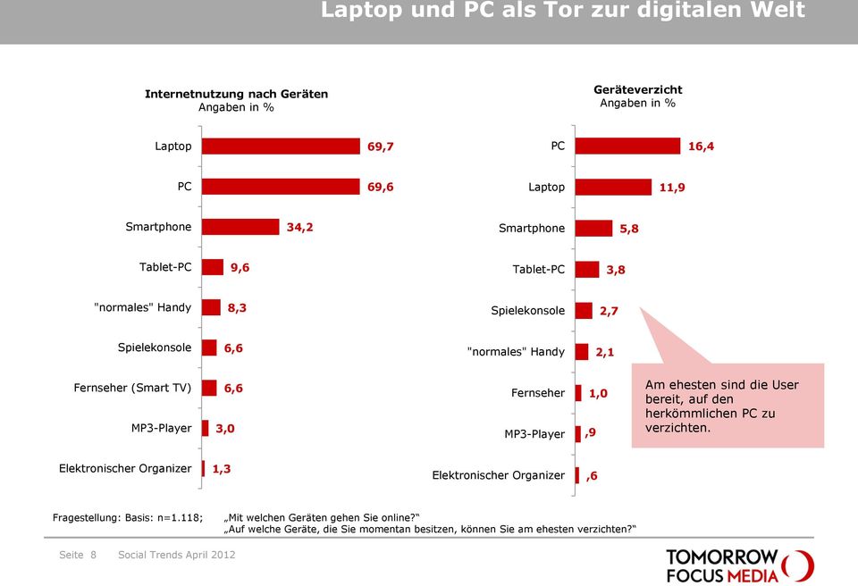 MP3-Player 1,0,9 Am ehesten sind die User bereit, auf den herkömmlichen PC zu verzichten.