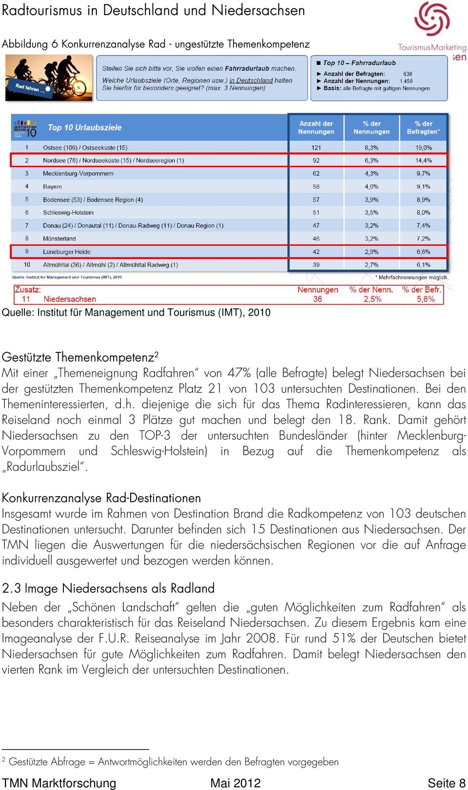 Rank. Damit gehört Niedersachsen zu den TOP-3 der untersuchten Bundesländer (hinter Mecklenburg- Vorpommern und Schleswig-Holstein) in Bezug auf die Themenkompetenz als Radurlaubsziel.