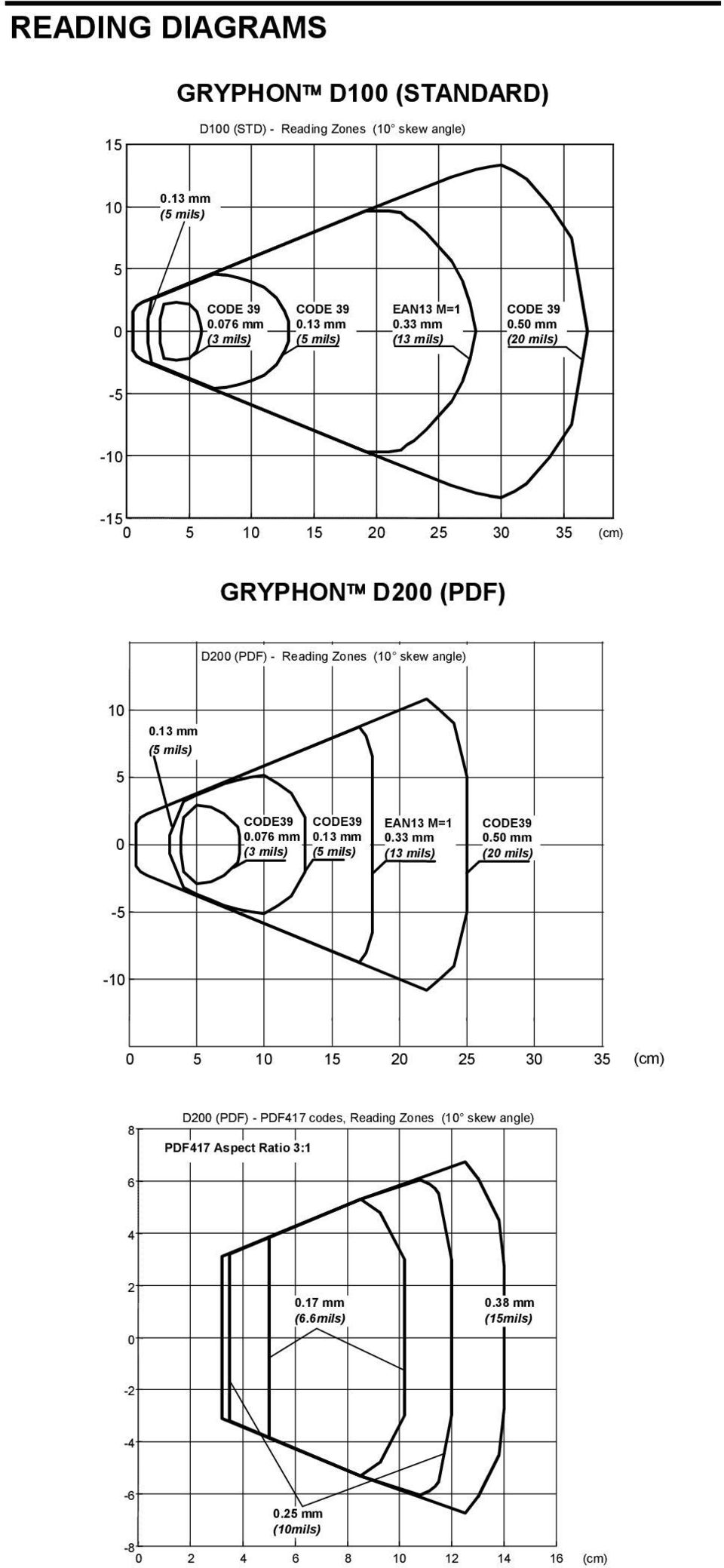 50 mm (20 mils) -5-10 -15 0 5 10 15 20 25 30 35 (cm) GRYPHON D200 (PDF) D200 (PDF) - Reading Zones (10 skew angle) 10 5 0.13 mm (5 mils) 0 CODE39 CODE39 0.076 mm 0.