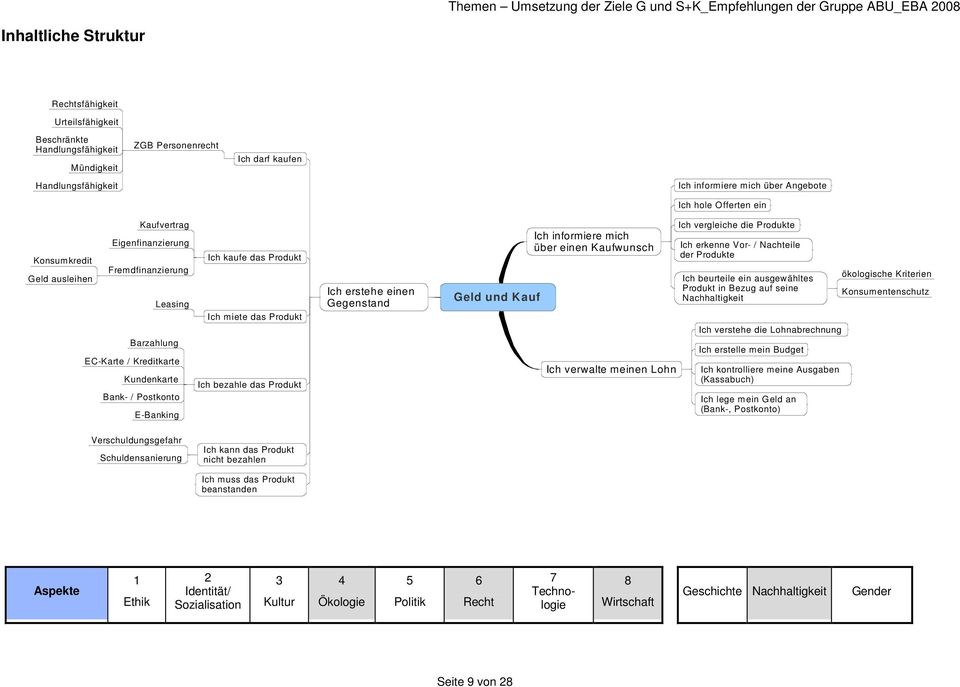 miete das Produkt Ich bezahle das Produkt Ich erstehe einen Gegenstand Geld und Kauf Ich informiere mich über einen Kaufwunsch Ich verwalte meinen Lohn Ich vergleiche die Produkte Ich erkenne Vor- /