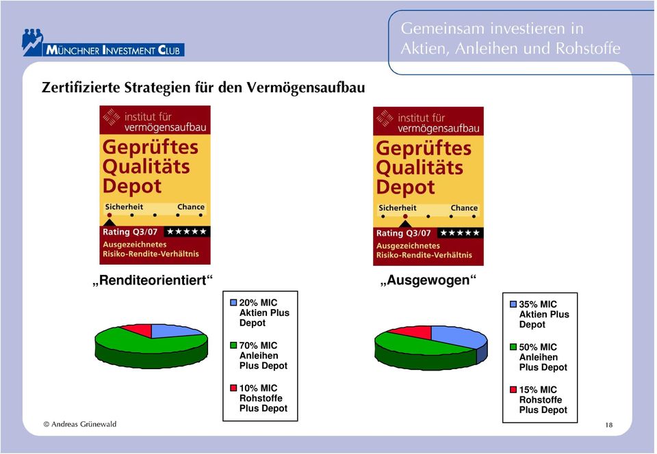 MIC Anleihen Plus Depot 10% MIC Rohstoffe Plus Depot 35% MIC