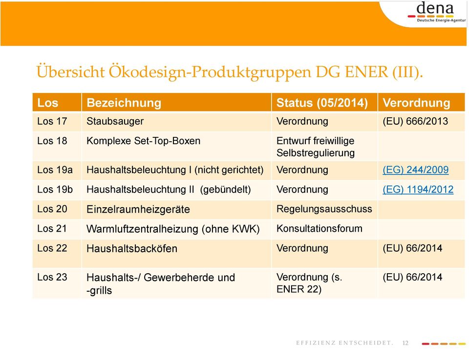 Selbstregulierung Los 19a Haushaltsbeleuchtung I (nicht gerichtet) Verordnung (EG) 244/2009 Los 19b Haushaltsbeleuchtung II (gebündelt) Verordnung