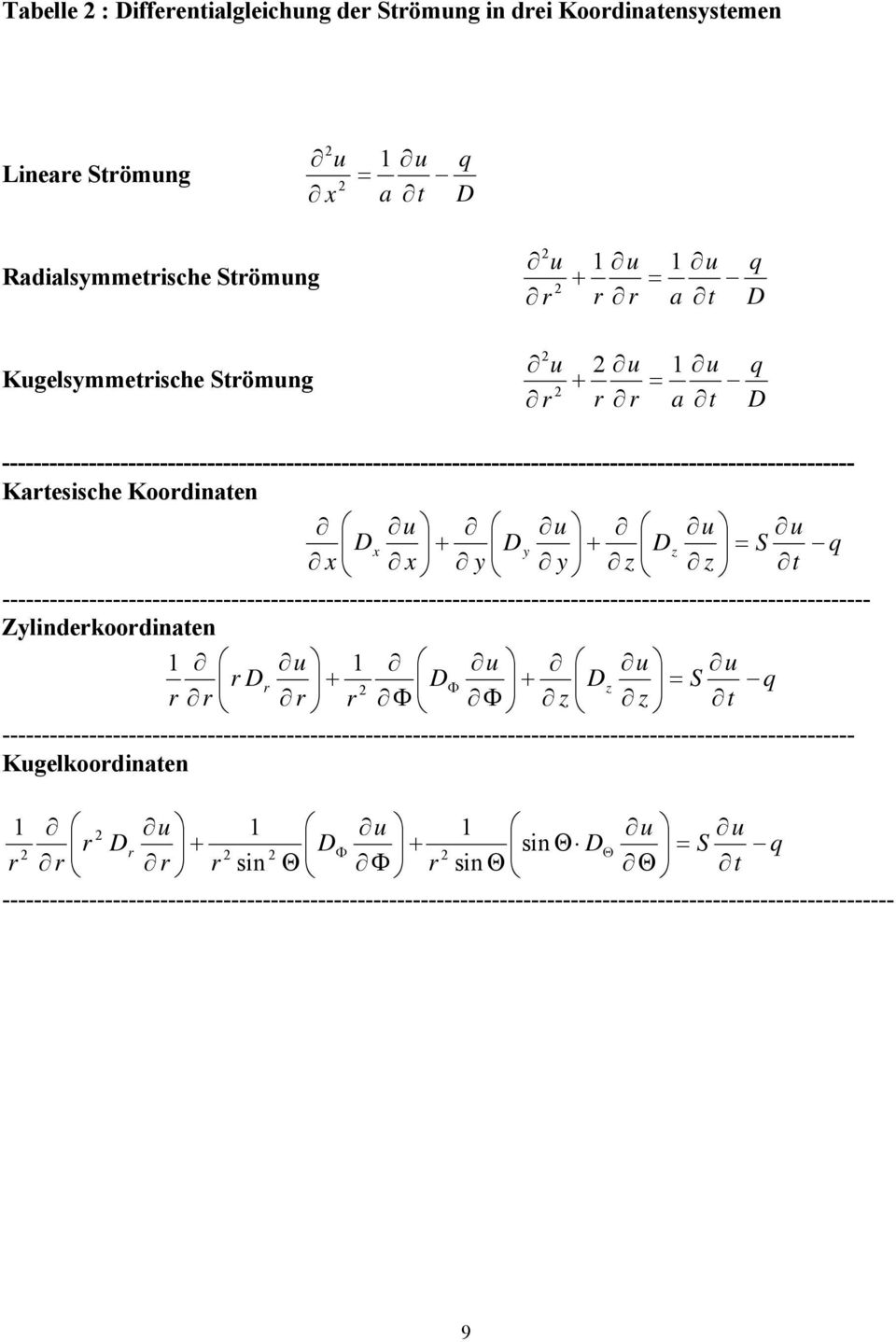 -------------------------------------------------------------------------------------------------------------- Zylnderkoordnaten q t u S z u D z u D r r u D r r r z r + Φ Φ + Φ
