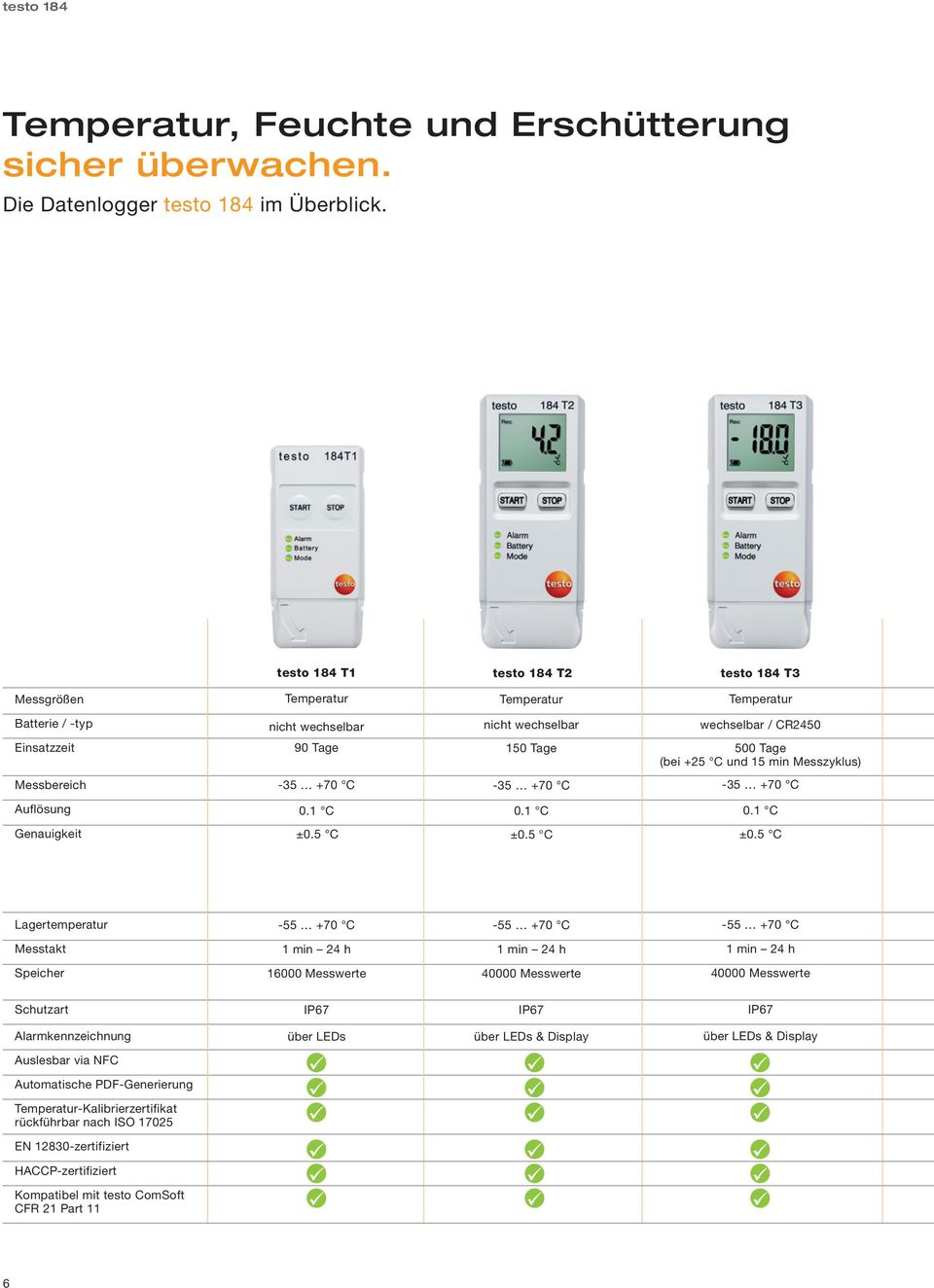 5 C nicht wechselbar wechselbar / CR2450 150 Tage 500 Tage (bei +25 C und 15 min Messzyklus) -35 +70 C -35 +70 C 0.1 C 0.1 C ±0.5 C ±0.