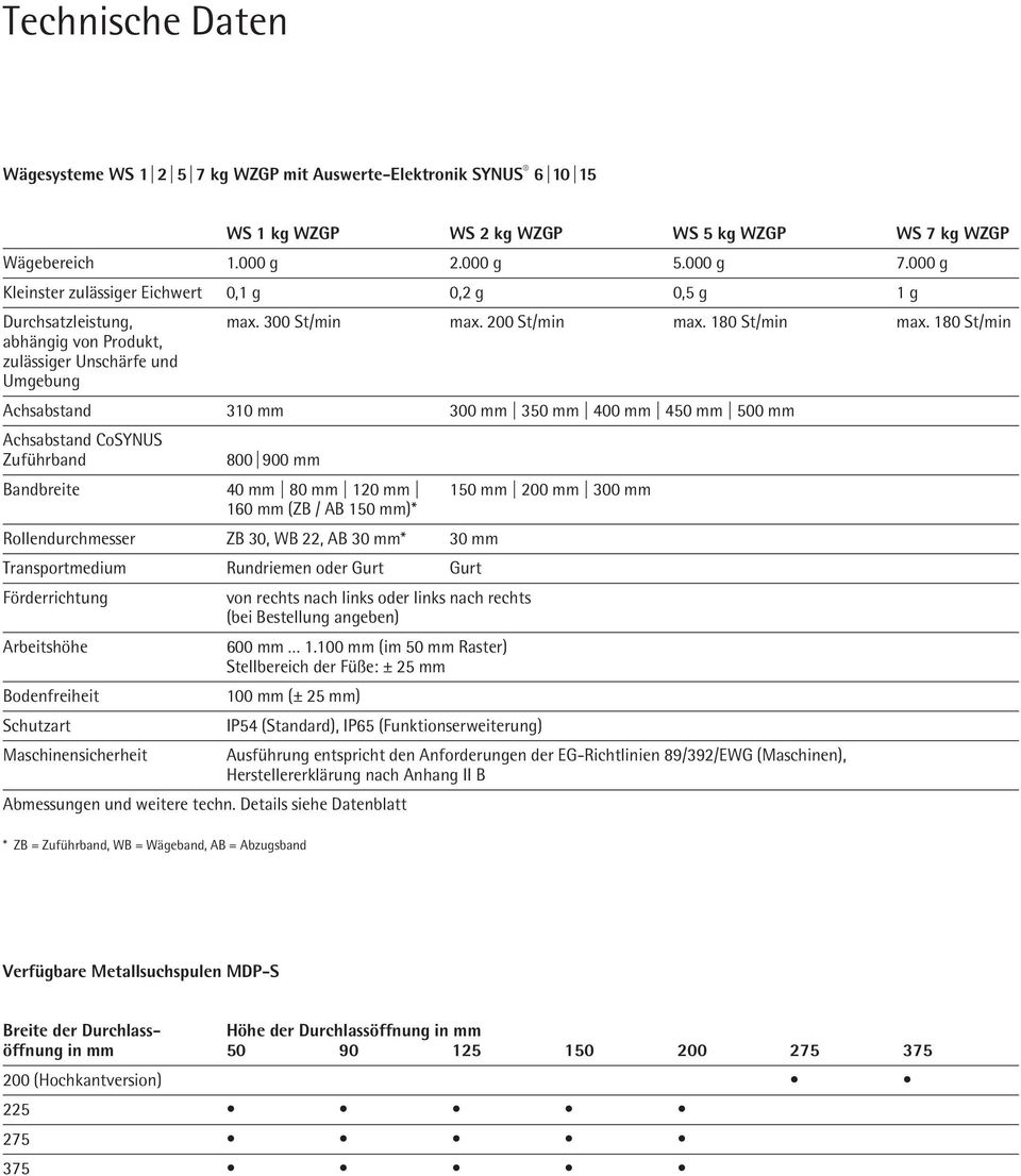 180 St/min abhängig von Produkt, zulässiger Unschärfe und Umgebung Achsabstand 310 mm 300 mm 350 mm 400 mm 450 mm 500 mm Achsabstand CoSYNUS Zuführband 800 900 mm Bandbreite 40 mm 80 mm 120 mm 150 mm