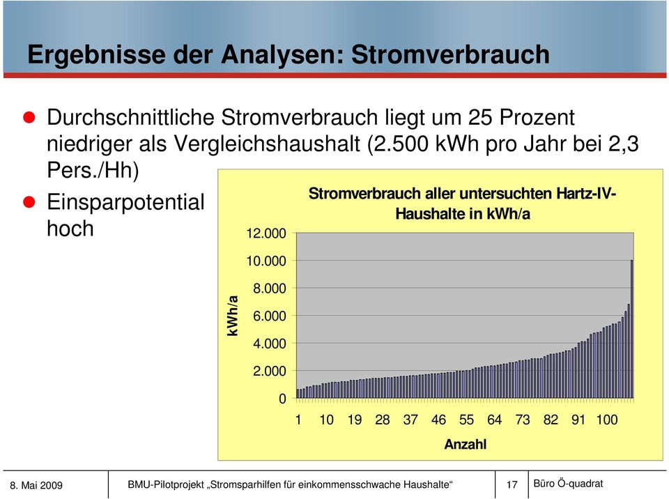 000 Stromverbrauch aller untersuchten Hartz-IV- Haushalte in kwh/a kwh/a 8.000 6.000 4.000 2.
