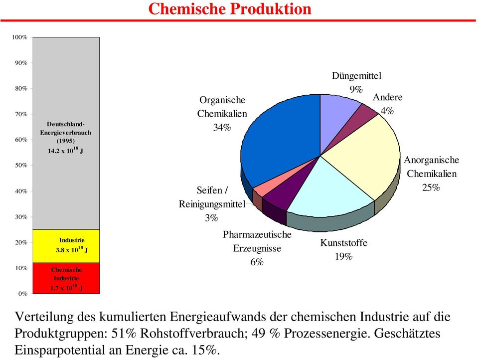 0% Industrie 3.8 x 10 18 J Chemische Industrie 1.