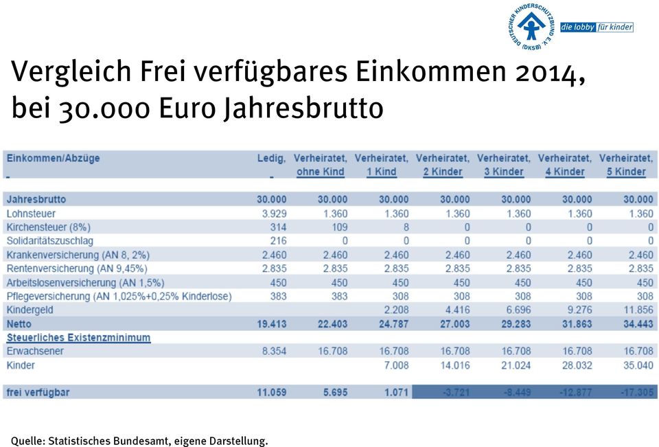 000 Euro Jahresbrutto Quelle: