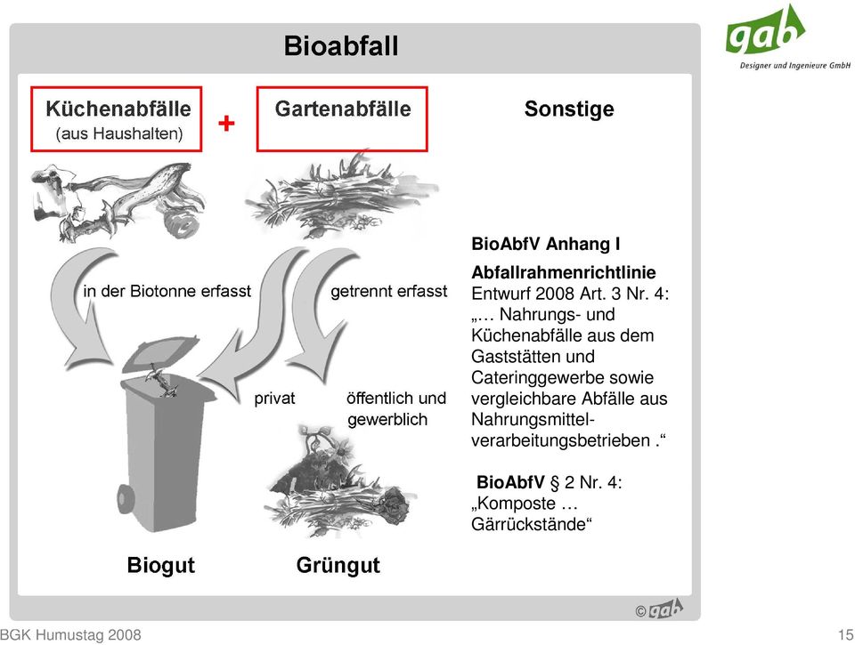 Cateringgewerbe sowie vergleichbare Abfälle aus