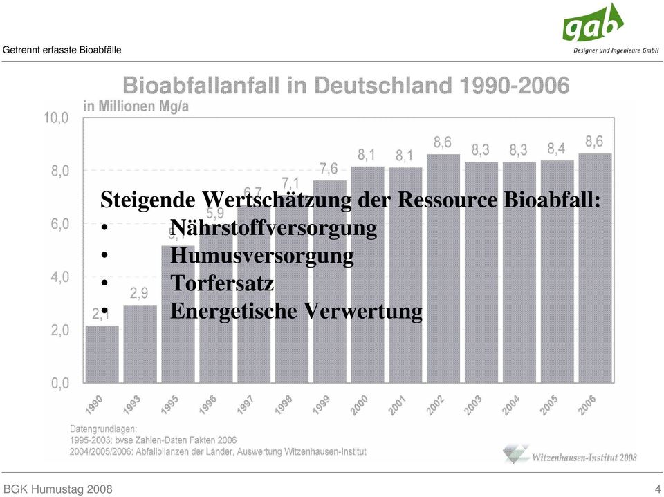 der Ressource Bioabfall: Nährstoffversorgung