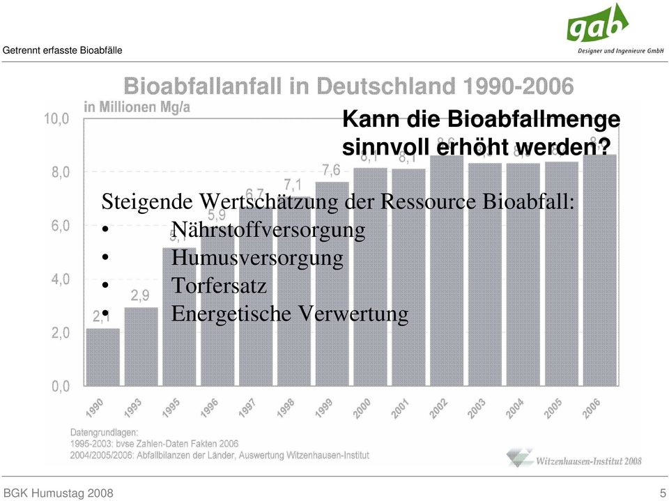 Steigende Wertschätzung der Ressource Bioabfall: