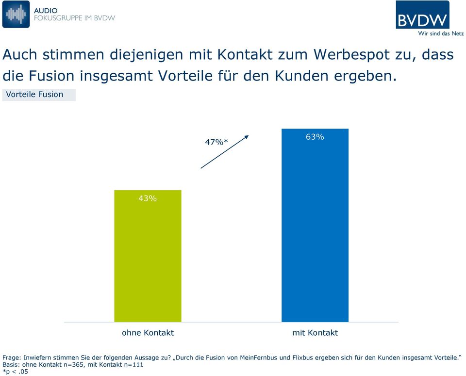 Vorteile Fusion 70 60 47%* 63% 50 40 43% 30 20 10 0 ohne Kontakt mit Kontakt Frage: Inwiefern