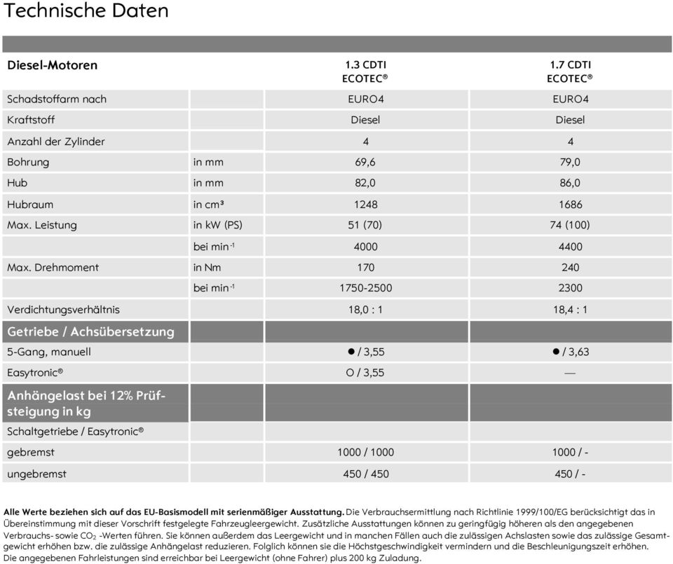 Leistung in kw (PS) 51 (70) 74 (100) bei min -1 4000 4400 Max.