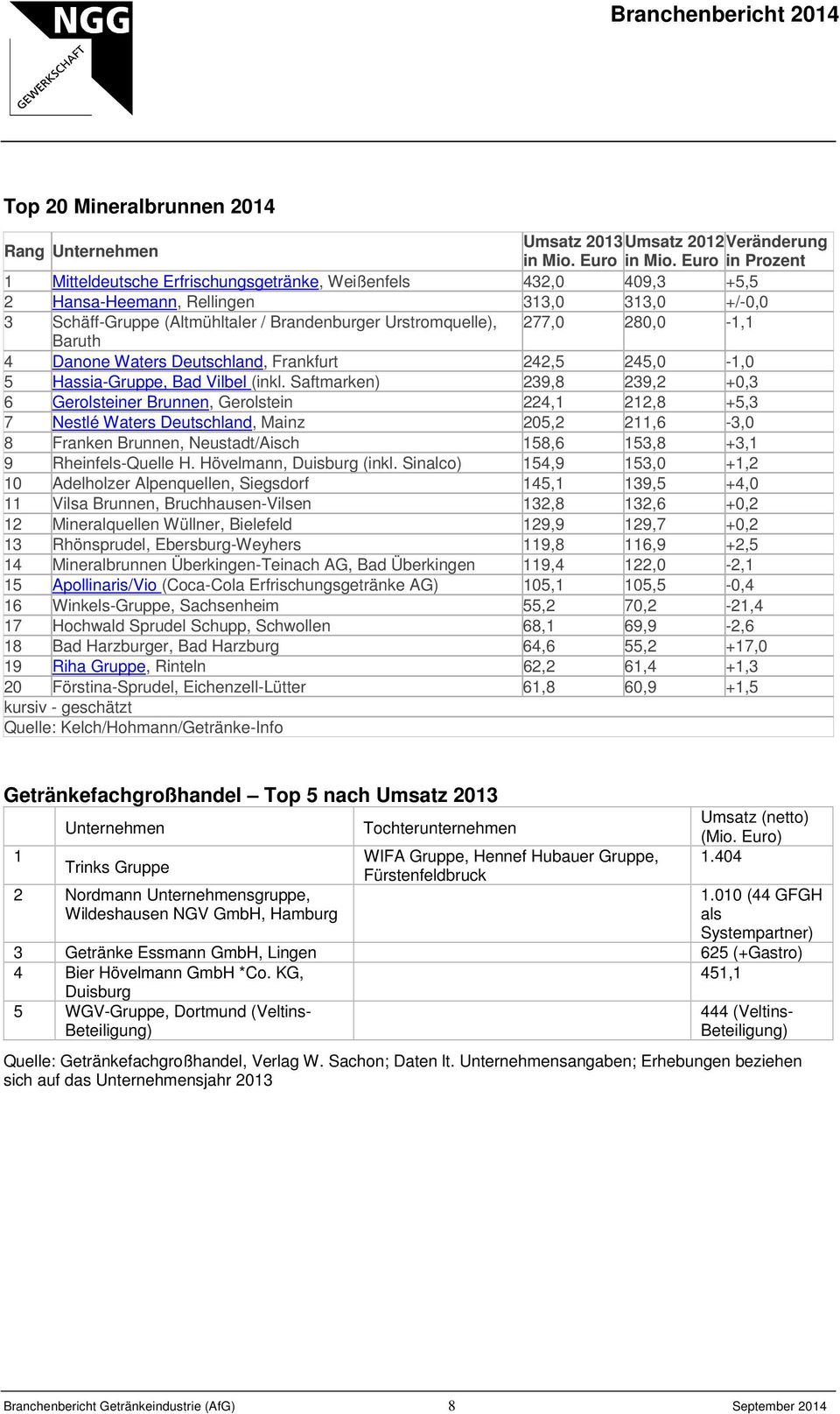 280,0-1,1 Baruth 4 Danone Waters Deutschland, Frankfurt 242,5 245,0-1,0 5 Hassia-Gruppe, Bad Vilbel (inkl.