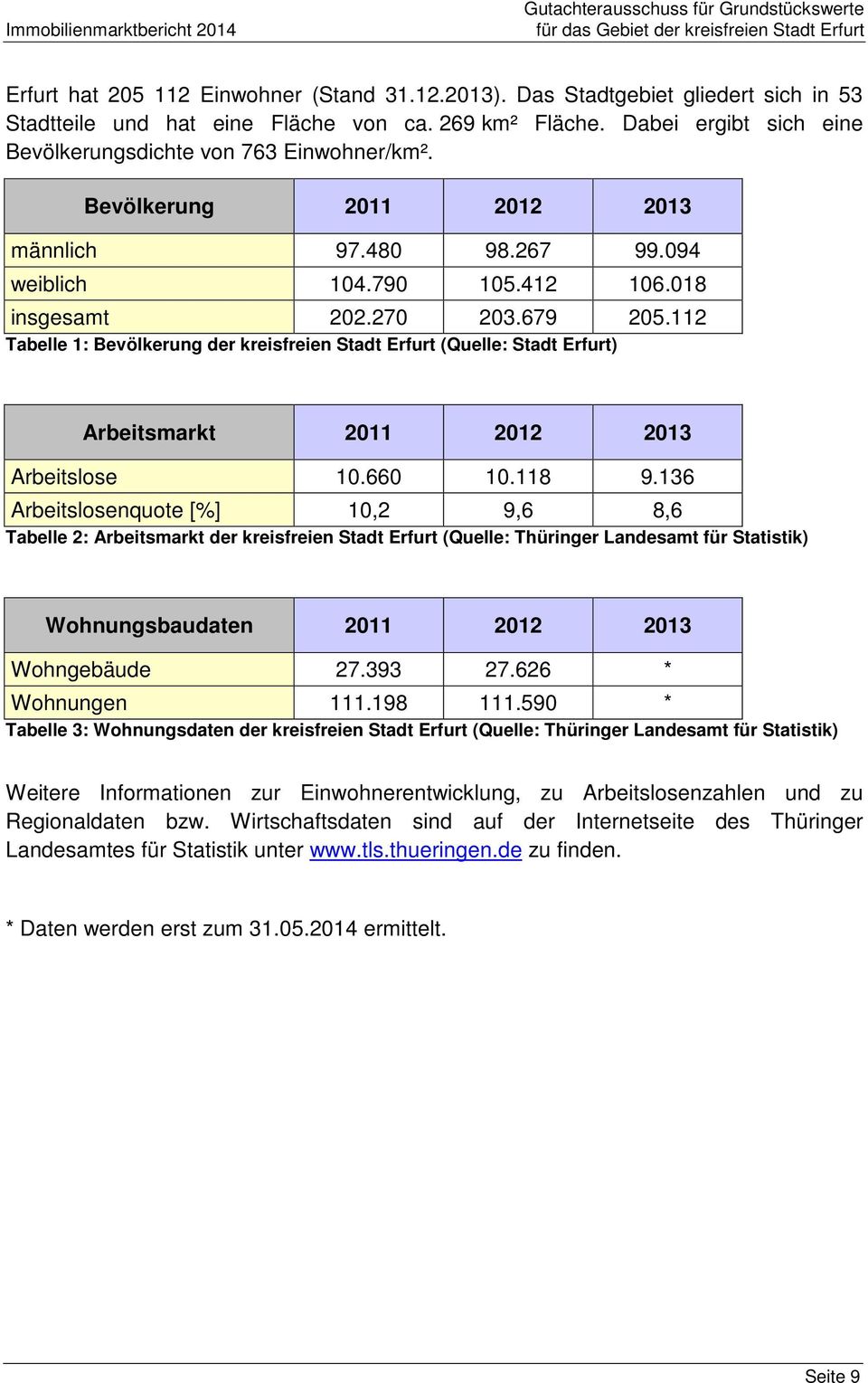 112 Tabelle 1: Bevölkerung der kreisfreien Stadt Erfurt (Quelle: Stadt Erfurt) Arbeitsmarkt 2011 2012 2013 Arbeitslose 10.660 10.118 9.
