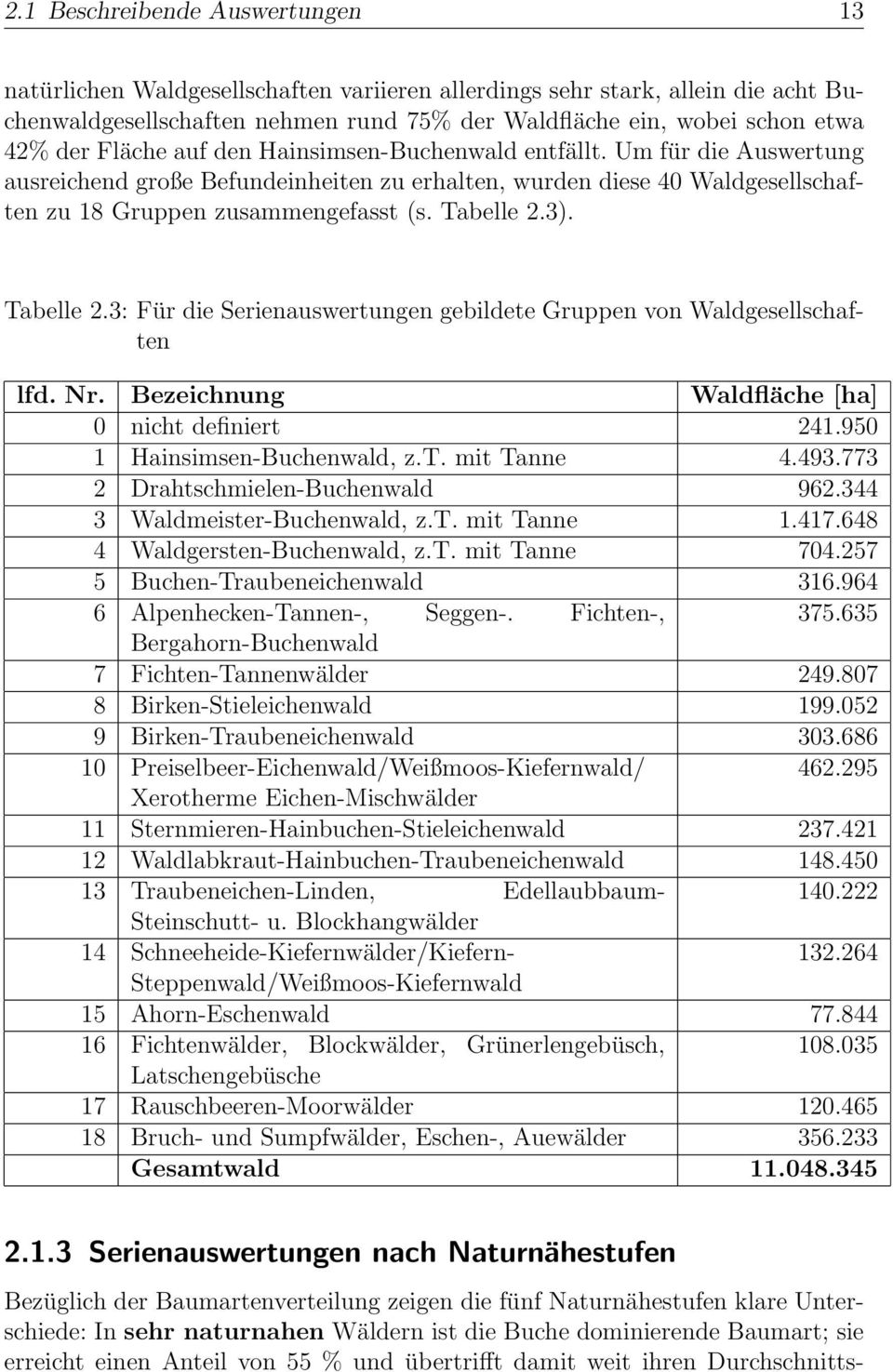 Tabelle 2.3: Für die Serienauswertungen gebildete Gruppen von Waldgesellschaften lfd. Nr. Bezeichnung Waldfläche [ha] 0 nicht definiert 241.950 1 Hainsimsen-Buchenwald, z.t. mit Tanne 4.493.