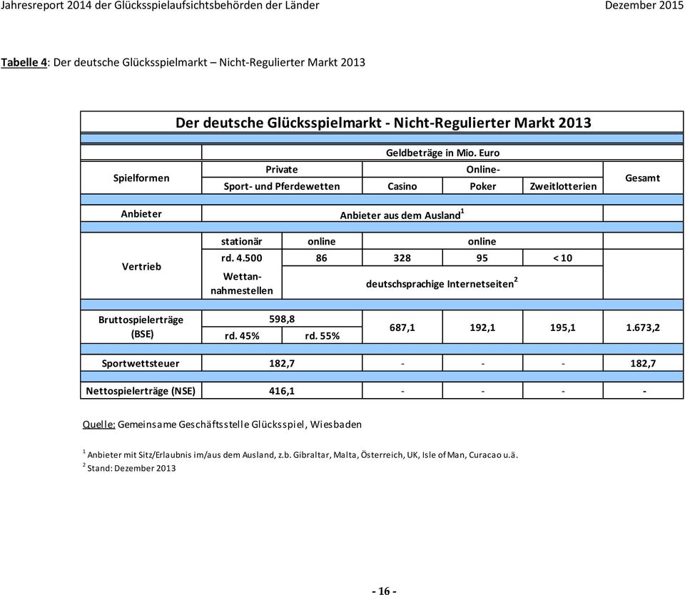 500 86 328 95 < 10 Wettannahmestellen online deutschsprachige Internetseiten 2 Bruttospielerträge (BSE) 598,8 rd. 45% rd. 55% 687,1 192,1 195,1 1.