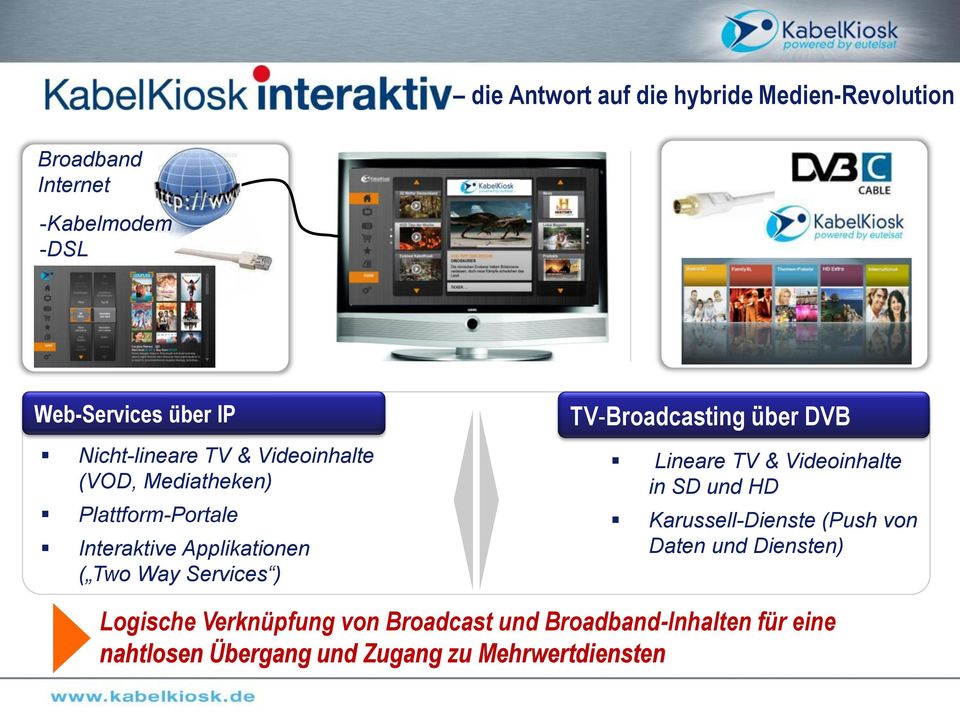 Services ) TV-Broadcasting über DVB Lineare TV & Videoinhalte in SD und HD Karussell-Dienste (Push von Daten