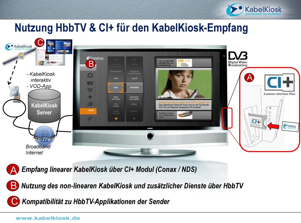 B IPTV A KabelKiosk Server Broadband Internet A Empfang linearer KabelKiosk