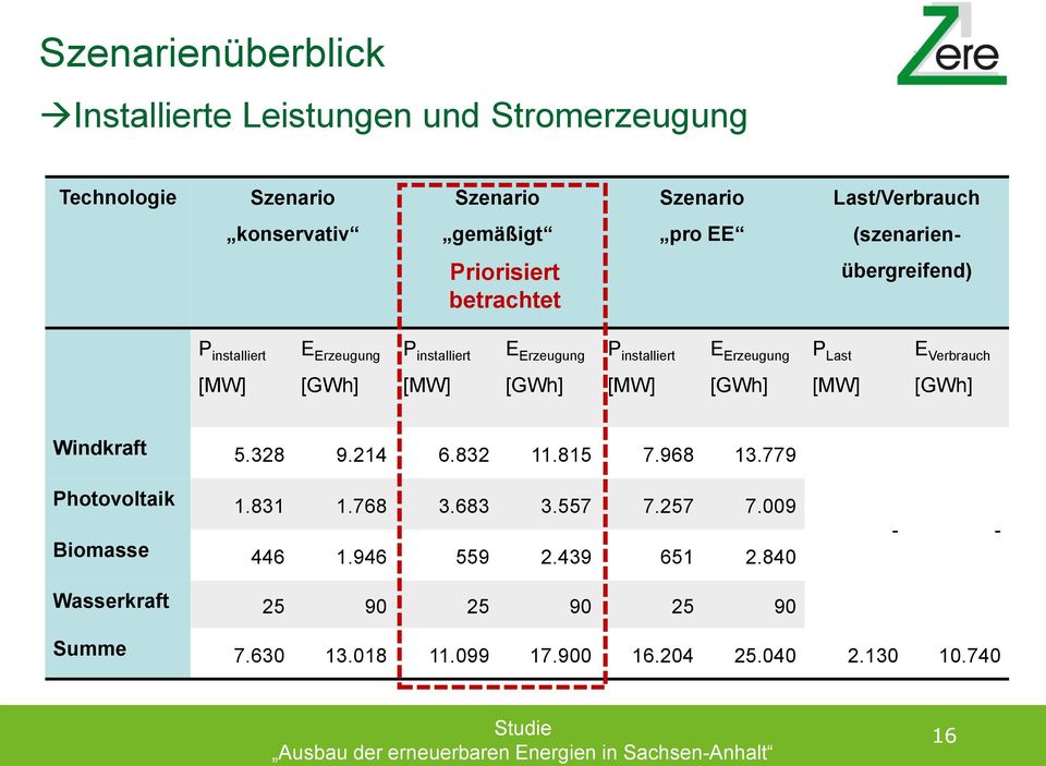 Verbrauch [MW] [GWh] [MW] [GWh] [MW] [GWh] [MW] [GWh] Windkraft 5.328 9.214 6.832 11.815 7.968 13.779 Photovoltaik 1.831 1.768 3.683 3.557 7.