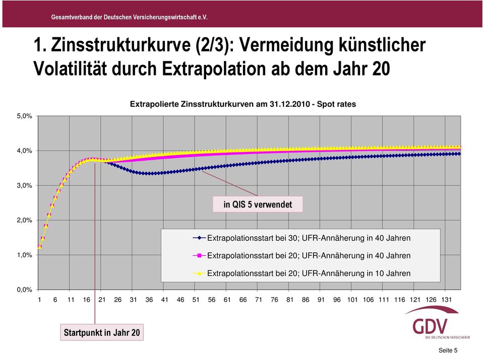2010 - Spot rates 4,0% 3,0% in QIS 5 verwendet 2,0% Extrapolationsstart bei 30; UFR-Annäherung in 40 Jahren 1,0%