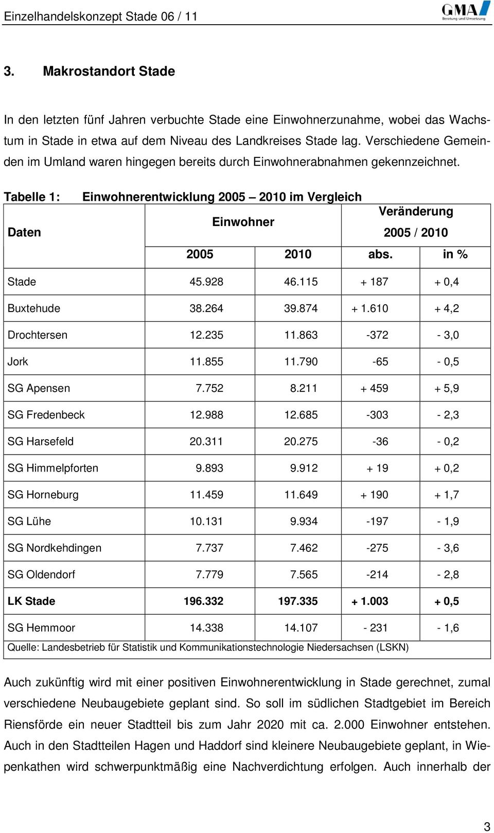 Tabelle 1: Daten Einwohnerentwicklung 2005 2010 im Vergleich Veränderung Einwohner 2005 / 2010 2005 2010 abs. in % Stade 45.928 46.115 + 187 + 0,4 Buxtehude 38.264 39.874 + 1.610 + 4,2 Drochtersen 12.